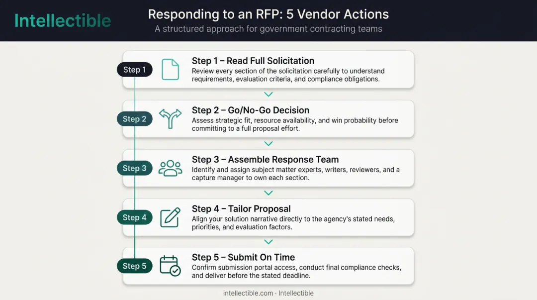 Five-step vendor RFP response process from solicitation review to submission