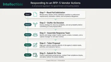 Five-step vendor RFP response process from solicitation review to submission