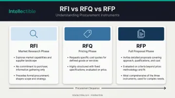 RFI versus RFQ versus RFP procurement instrument comparison infographic