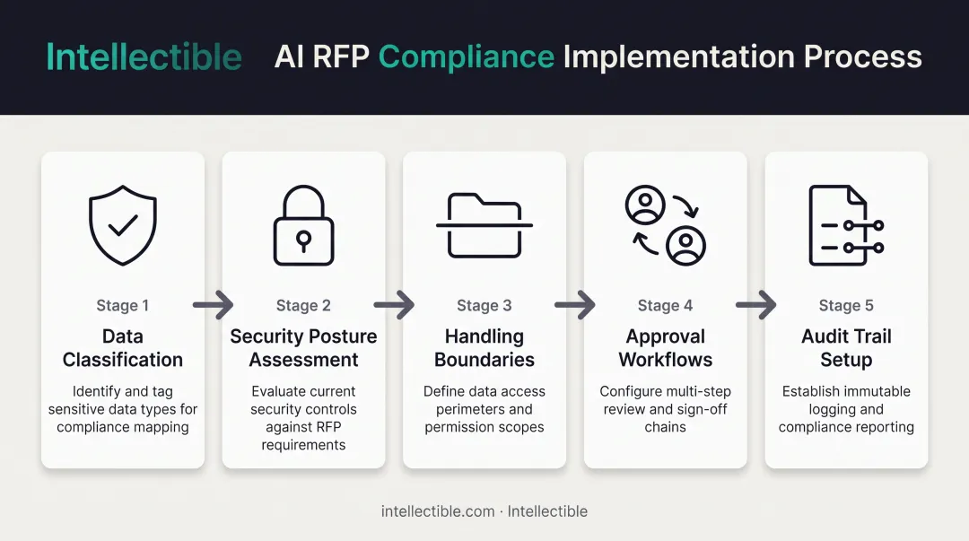 5-step AI RFP compliance workflow from data classification to audit trail documentation