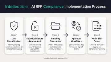 5-step AI RFP compliance workflow from data classification to audit trail documentation