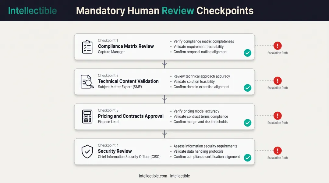 4-checkpoint mandatory human review workflow for AI-generated proposal content validation