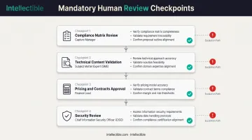 4-checkpoint mandatory human review workflow for AI-generated proposal content validation