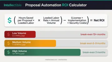 AI RFP implementation ROI calculation formula with break-even analysis comparison chart