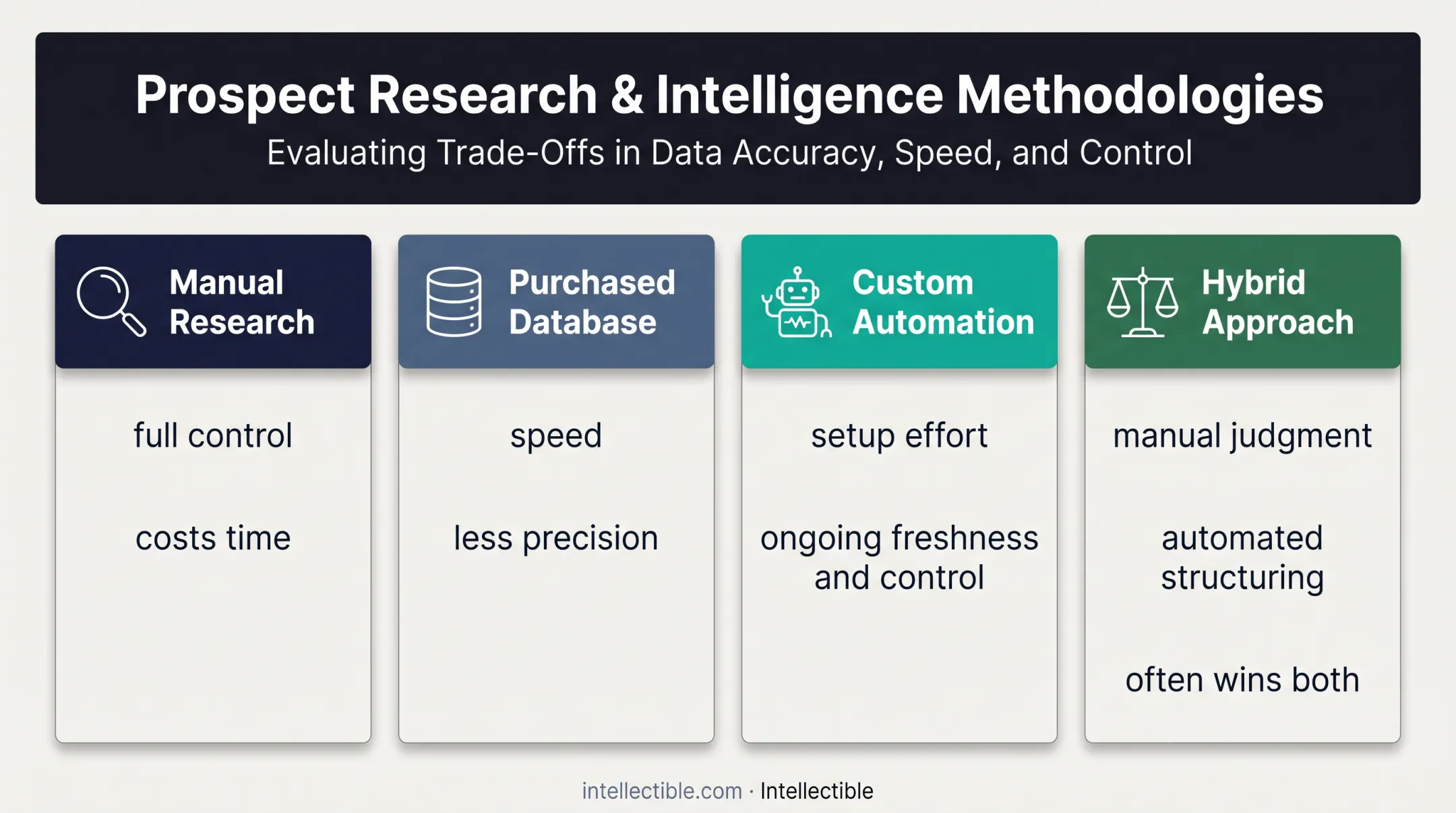 Four prospecting approaches compared by control speed precision and freshness