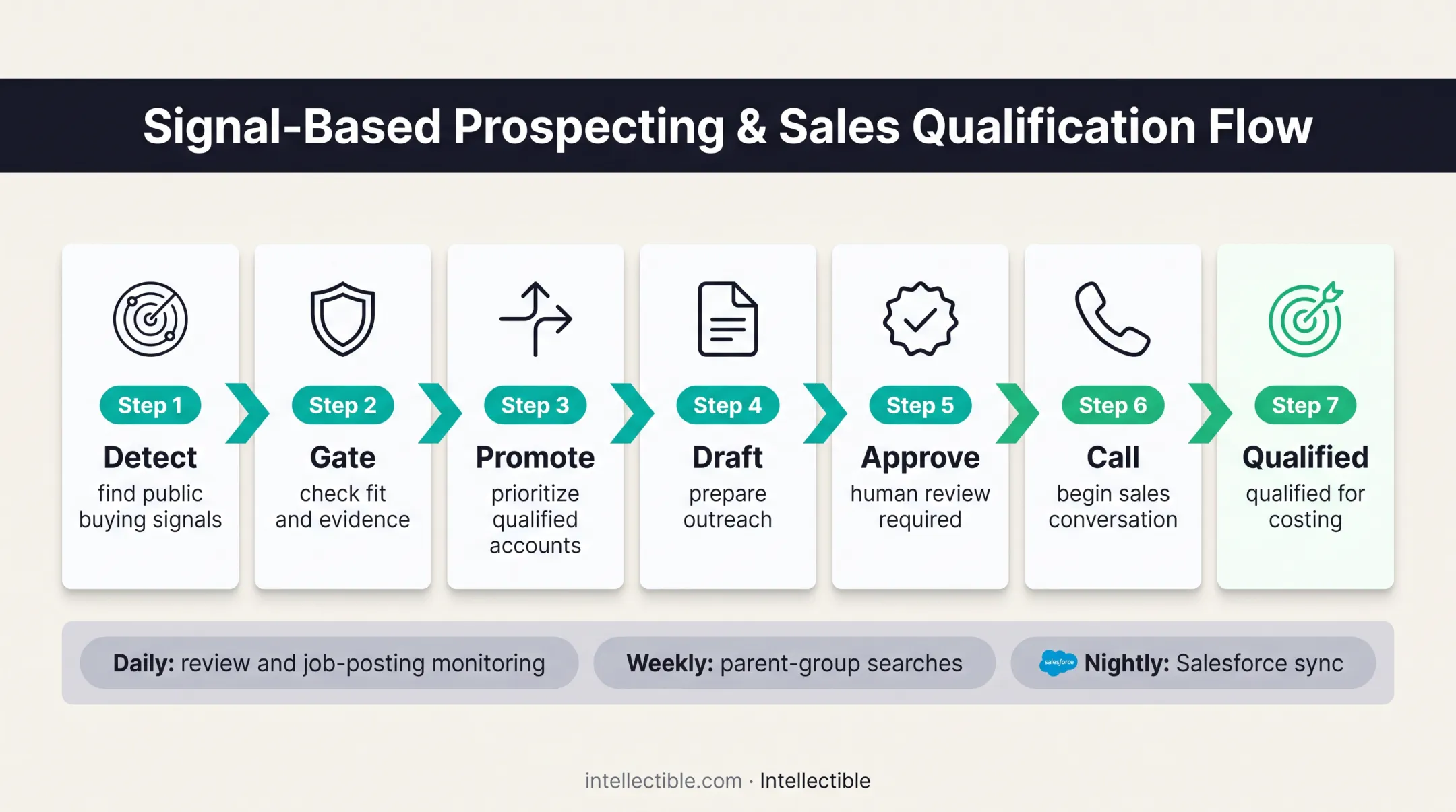 Seven-stage AI revenue discovery workflow from detection to qualification