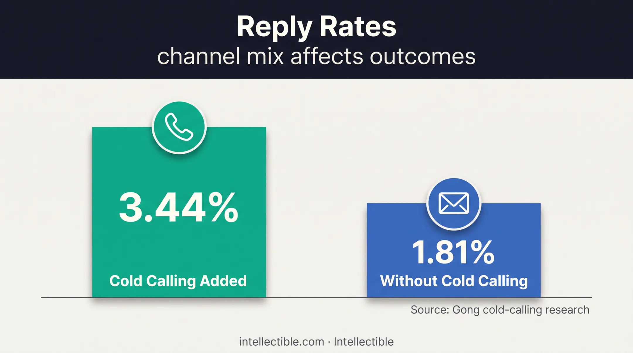 Cold calling reply rate comparison showing 3.44 percent versus 1.81 percent