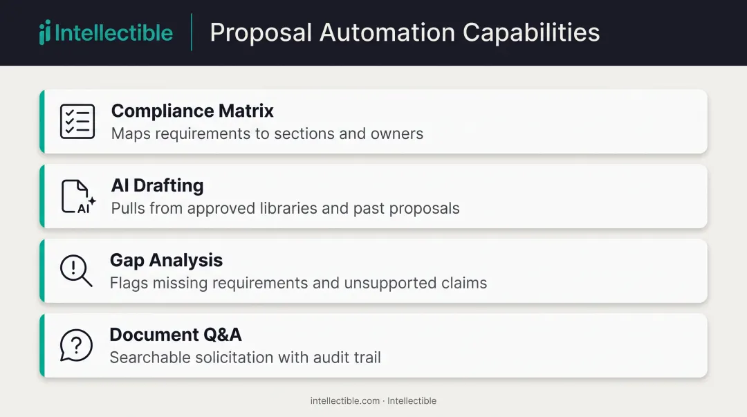 Four automated proposal development capabilities from RFP parsing to gap analysis