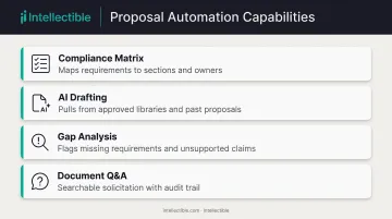 Four automated proposal development capabilities from RFP parsing to gap analysis