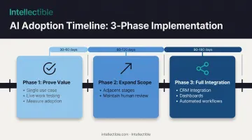 Three-phase AI implementation timeline from 30-day pilot to 180-day full integration