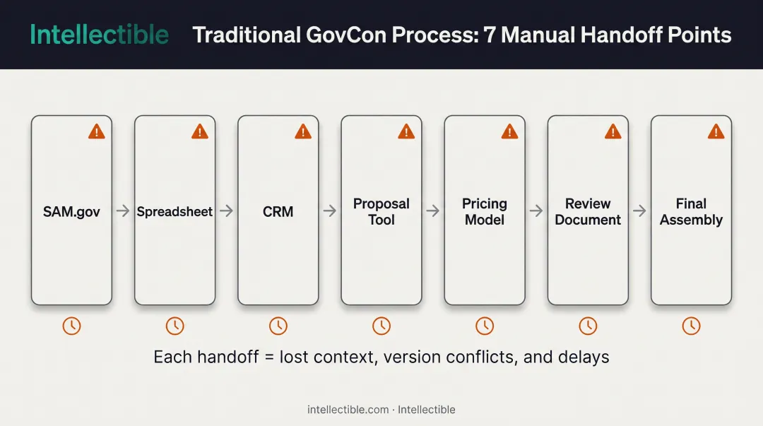 Seven-step manual handoff workflow showing data transfer bottlenecks in traditional processes