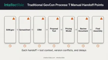 Seven-step manual handoff workflow showing data transfer bottlenecks in traditional processes