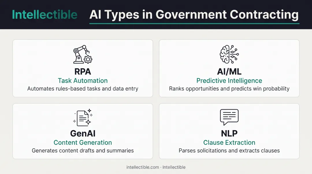 Four core AI technology types used in government contracting with icons and capabilities
