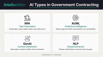 Four core AI technology types used in government contracting with icons and capabilities