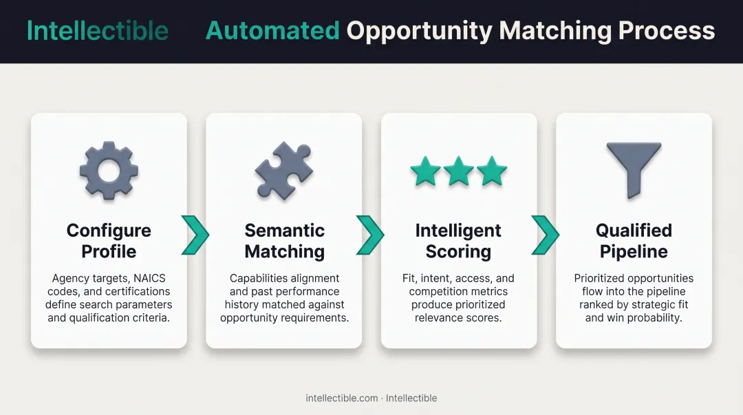 Four-stage automated opportunity matching workflow from profile setup to qualified leads