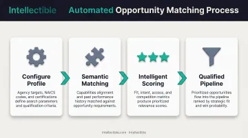 Four-stage automated opportunity matching workflow from profile setup to qualified leads