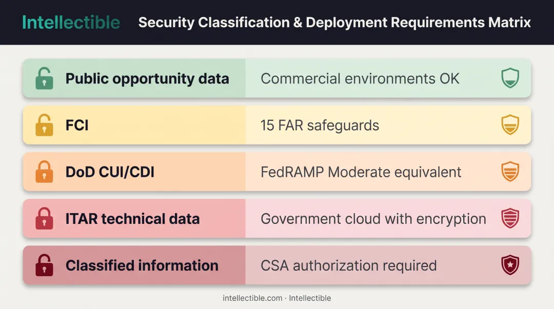 Data security classification matrix matching five data types to deployment requirements
