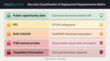 Data security classification matrix matching five data types to deployment requirements