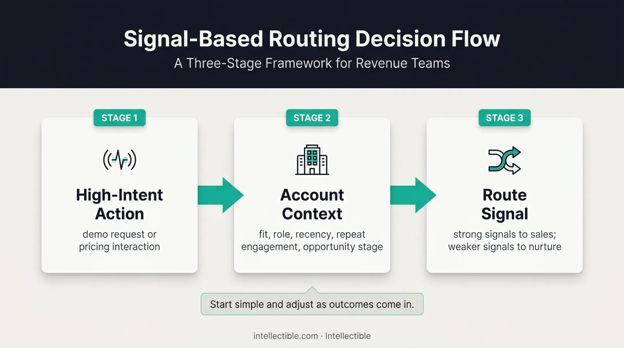 First-party intent scoring and routing model for revenue teams