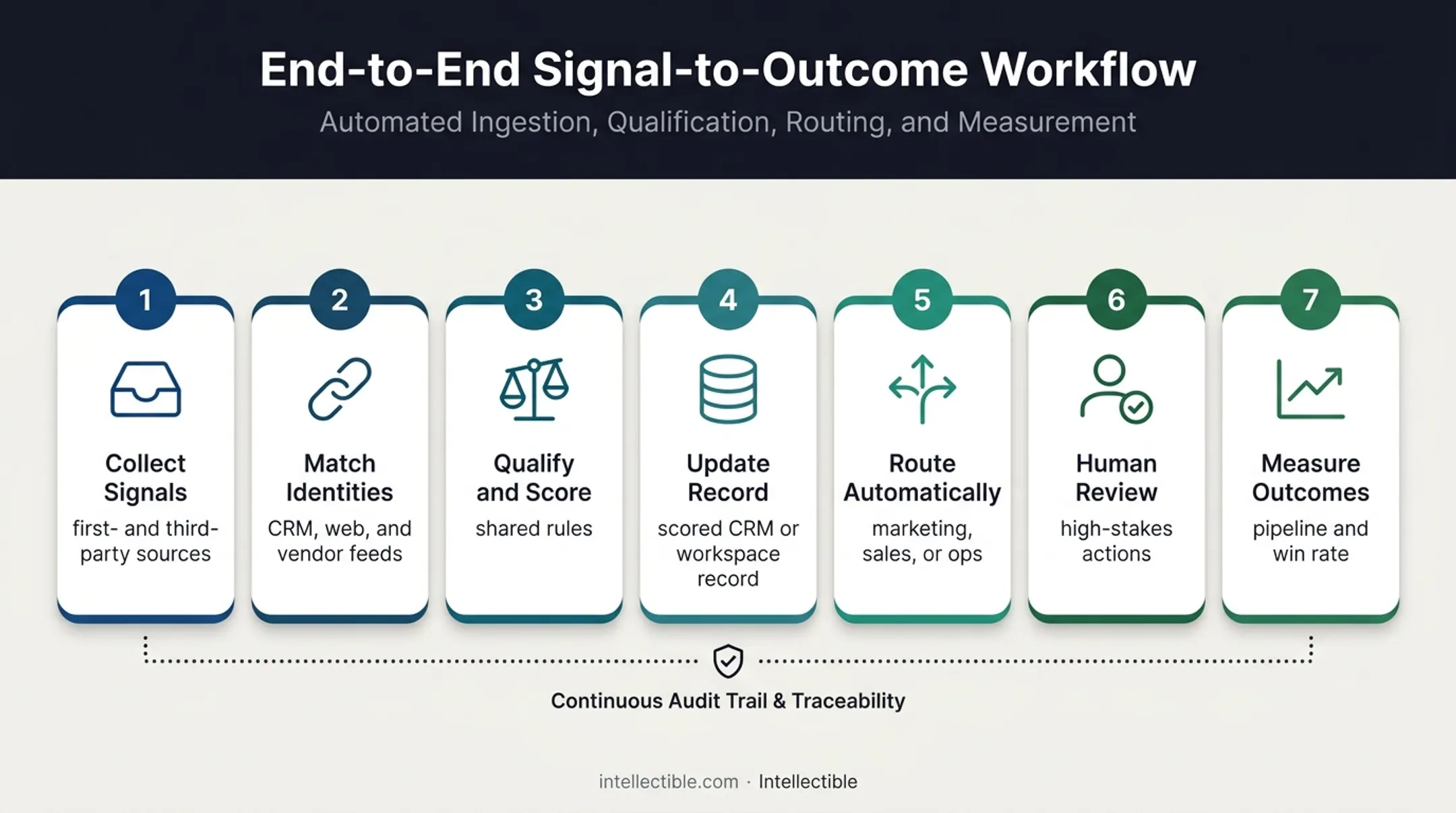 Seven-step combined intent data workflow from collection to measurement