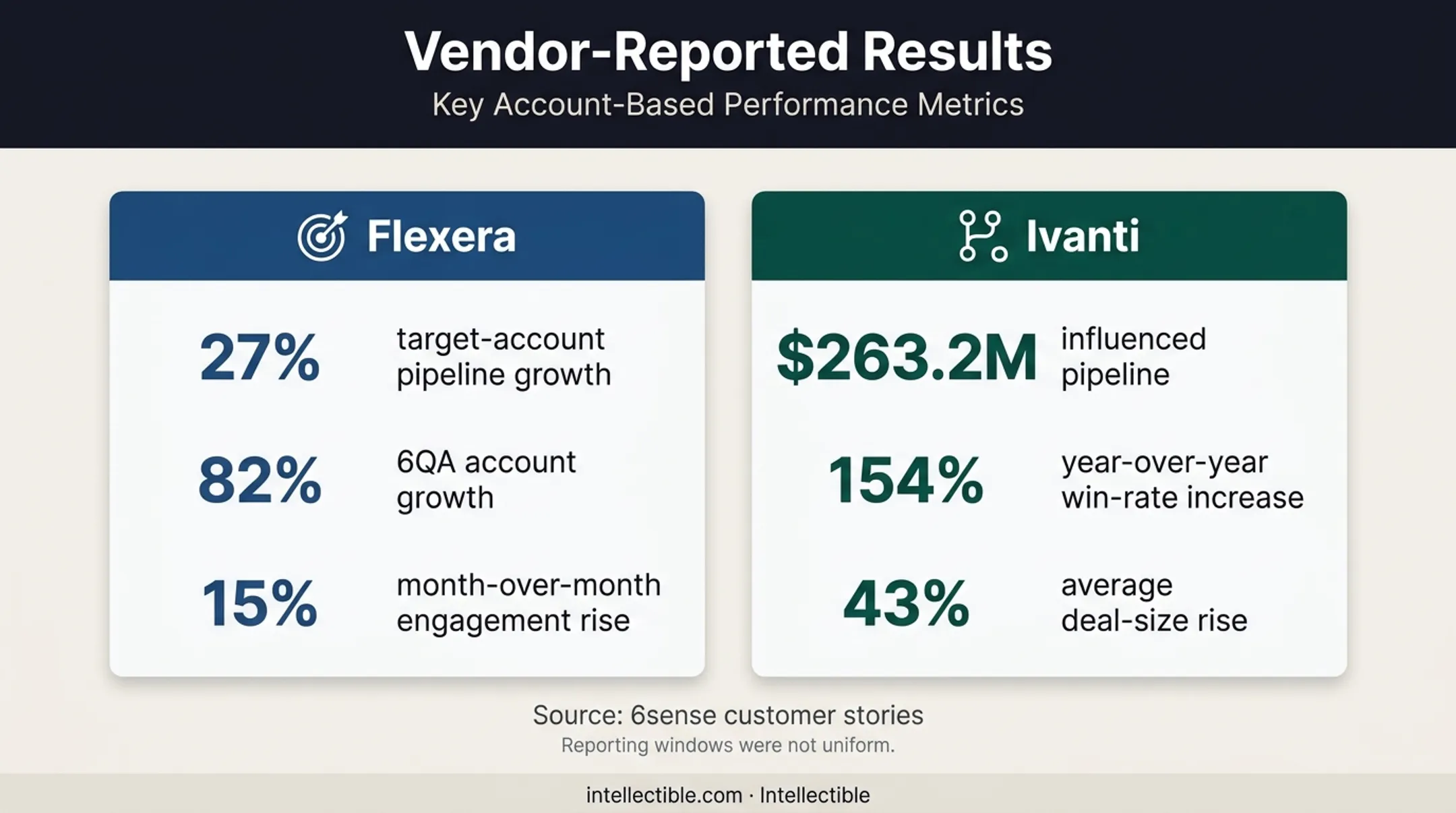 Flexera and Ivanti intent data case study results comparison