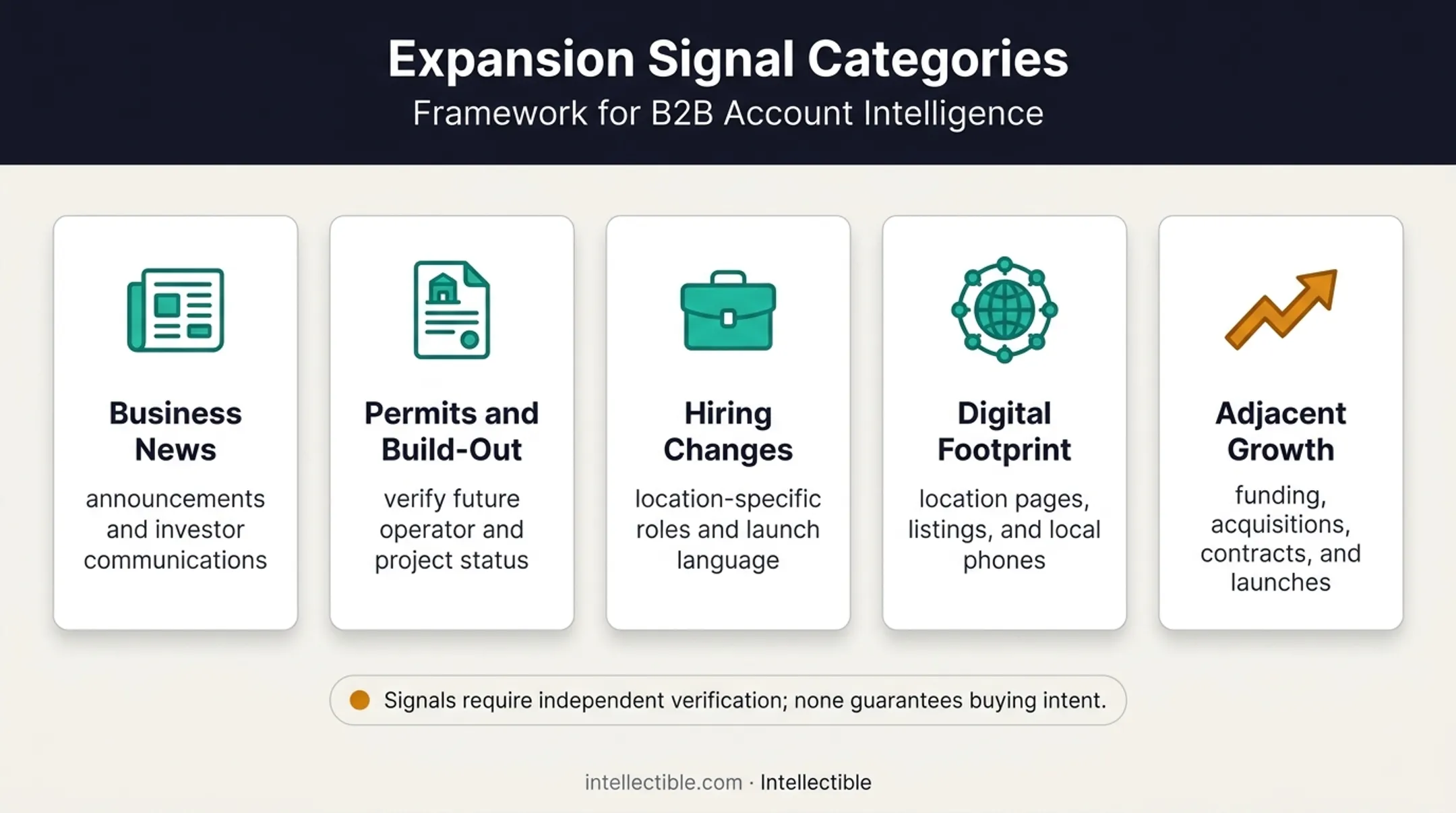 Five expansion buying signal categories and verification cautions