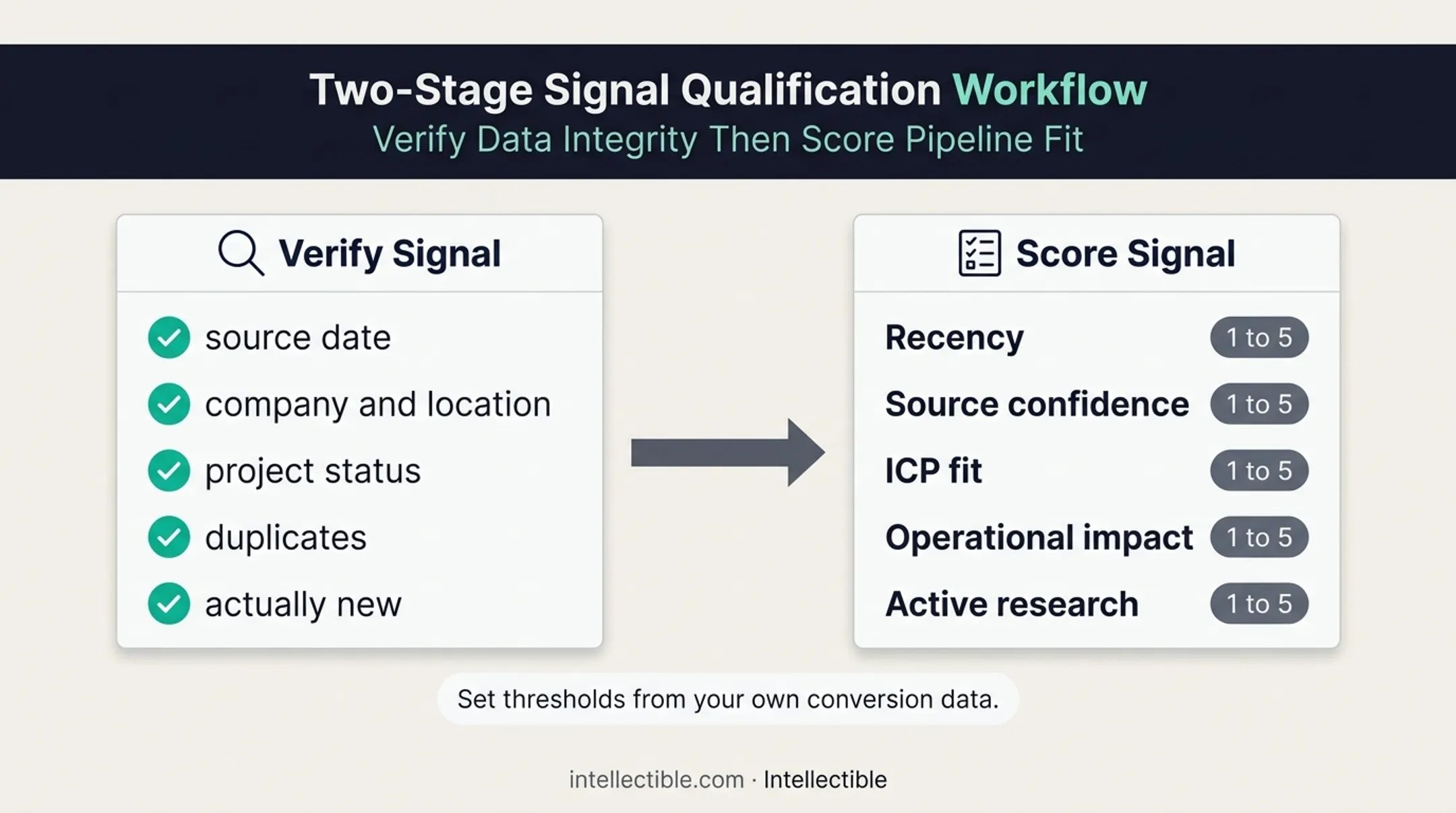 Expansion signal verification and five-factor prioritization workflow