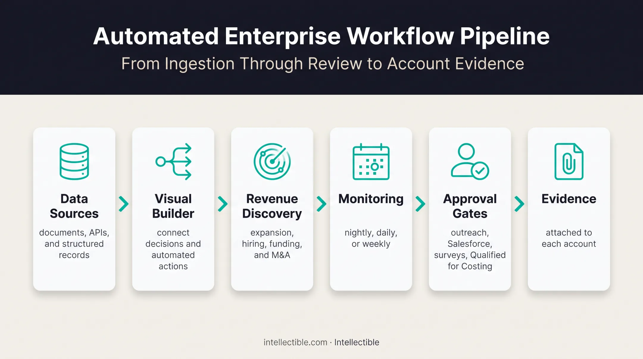 Expansion signal platform workflow from data feeds to human approval