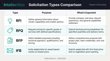 Four federal solicitation types comparison showing RFI RFQ RFP and IFB purposes and requirements