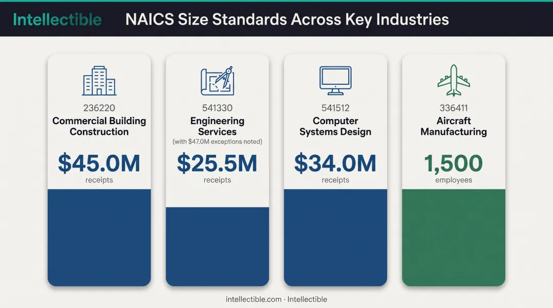 NAICS code size standards comparison chart showing receipt and employee thresholds across industries