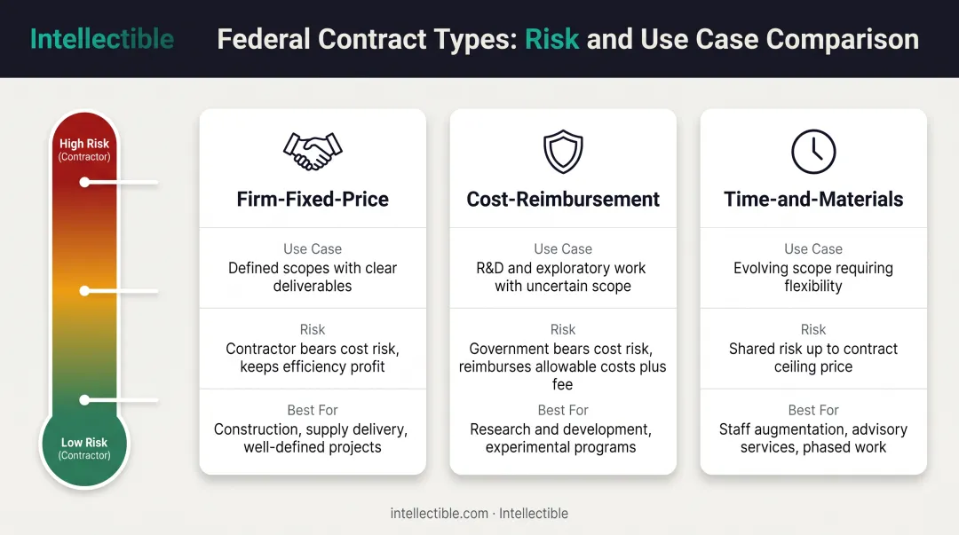 Three federal contract types comparison showing FFP cost-reimbursement and T&amp;M risk allocation