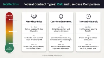 Three federal contract types comparison showing FFP cost-reimbursement and T&amp;M risk allocation