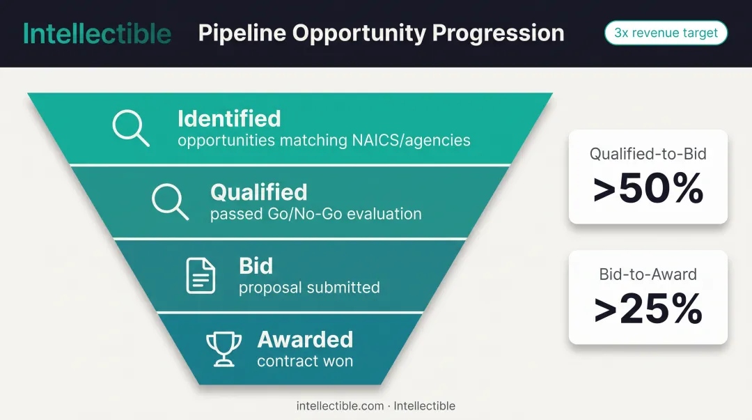 Government contracting pipeline management four-stage funnel from identified to awarded opportunities