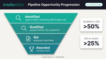 Government contracting pipeline management four-stage funnel from identified to awarded opportunities