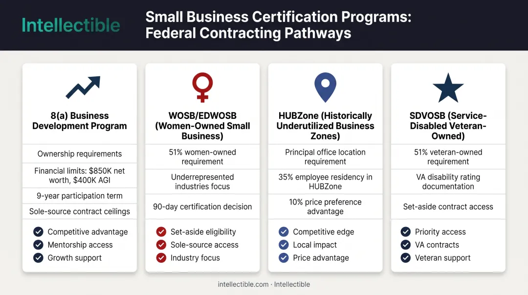 Four federal small business certification programs with eligibility requirements and benefits comparison