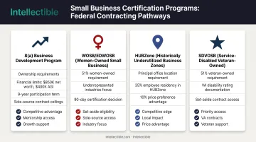 Four federal small business certification programs with eligibility requirements and benefits comparison
