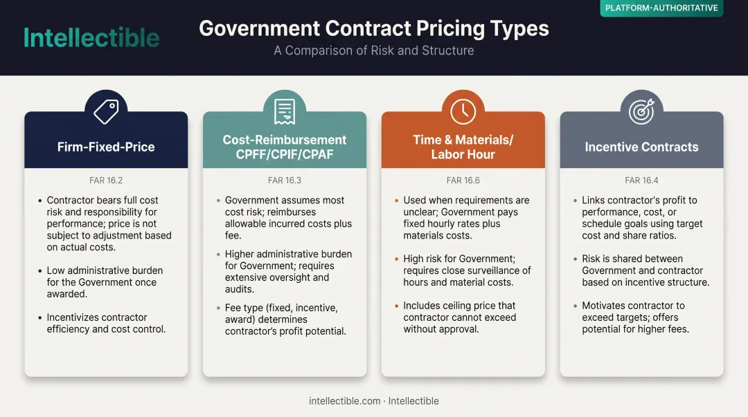 Four government contract pricing models comparison FFP cost-reimbursement T&M incentive