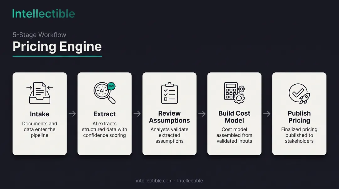 Five-stage Intellectible pricing engine workflow from intake to publish
