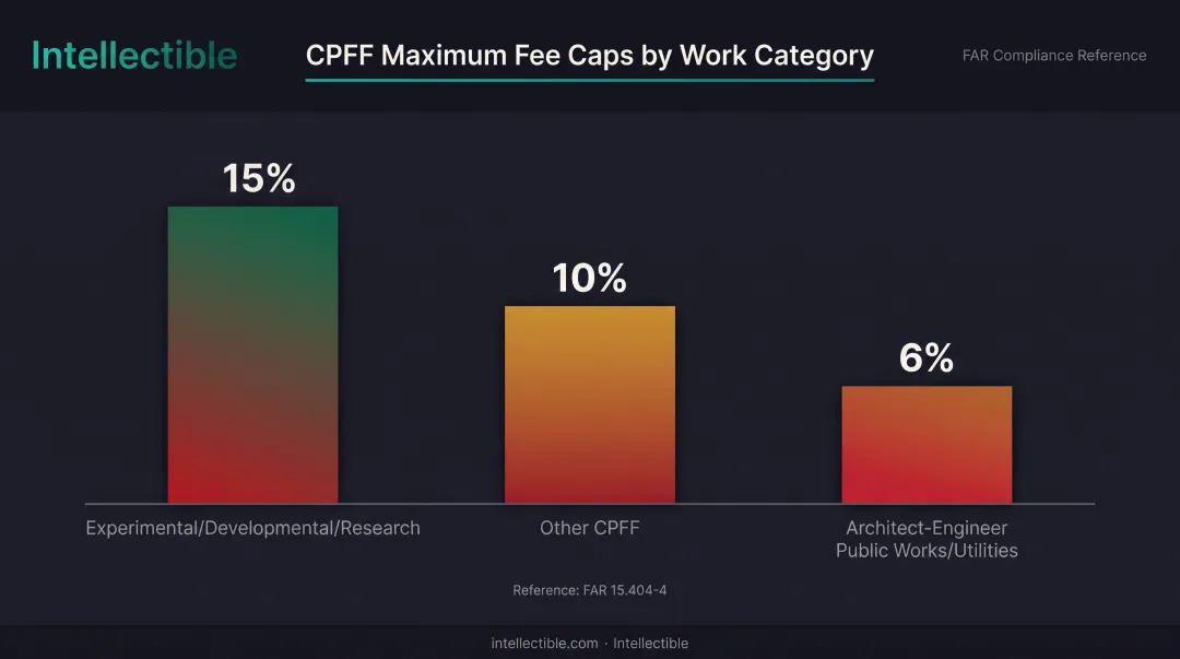CPFF statutory fee cap limits by work category chart