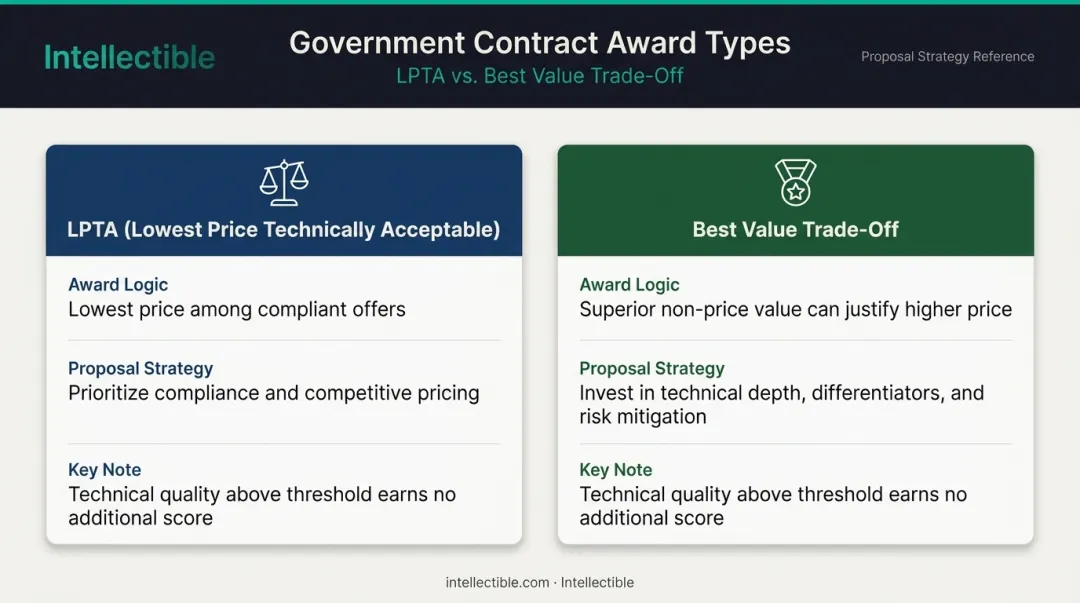 LPTA versus best value government contract evaluation method comparison infographic