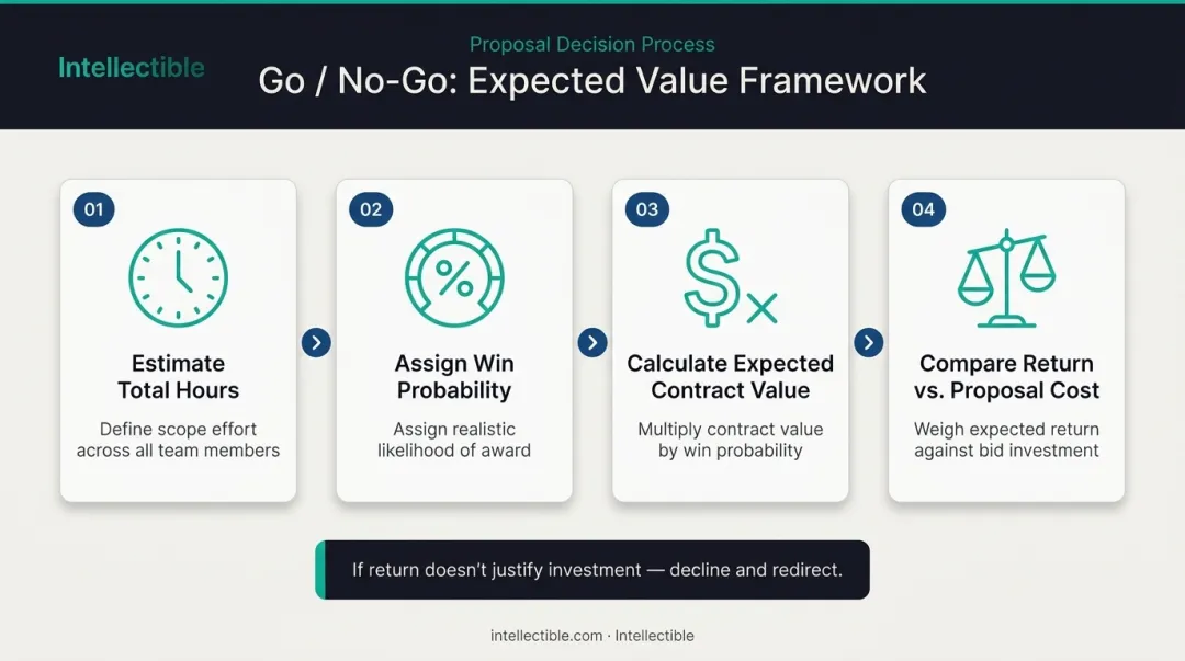 4-step go no-go expected value framework for government contract bid decisions