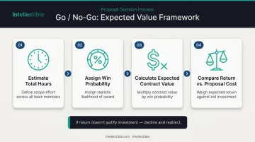 4-step go no-go expected value framework for government contract bid decisions