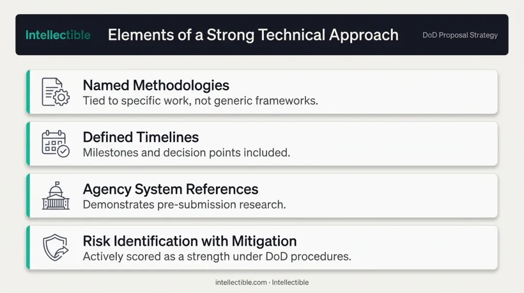 Four key elements of a strong government technical proposal approach infographic