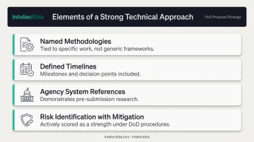 Four key elements of a strong government technical proposal approach infographic