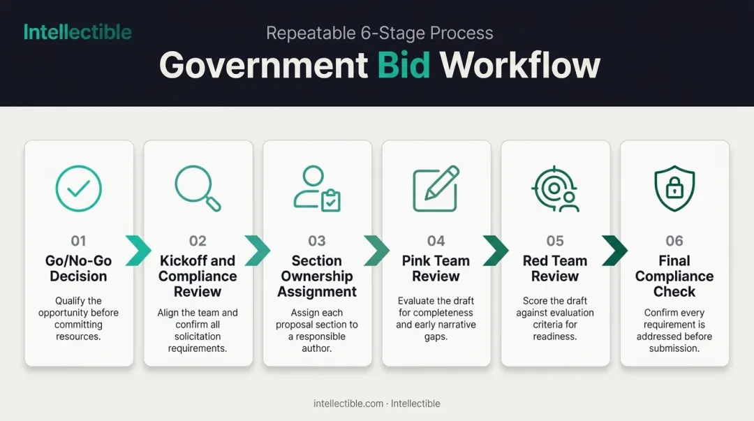 6-stage repeatable government bid process workflow from go no-go to submission