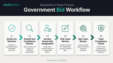 6-stage repeatable government bid process workflow from go no-go to submission