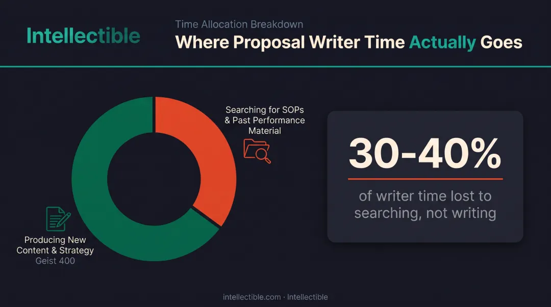 Proposal writer time breakdown search retrieval versus content creation