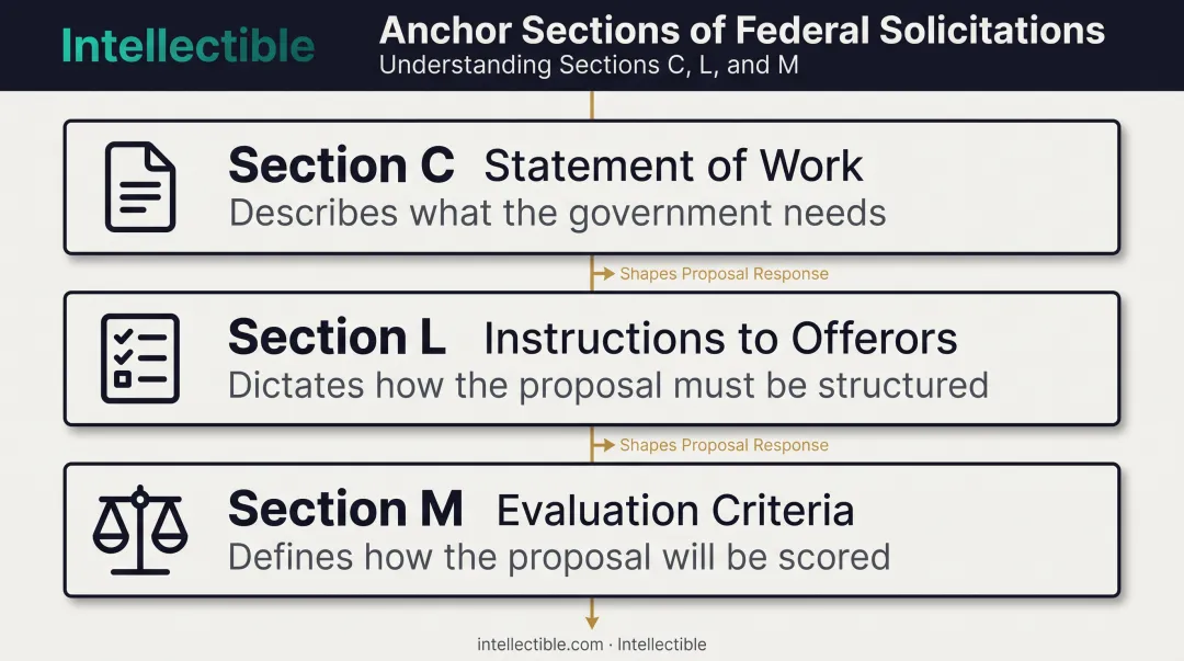 Uniform Contract Format Section C L M structure breakdown diagram
