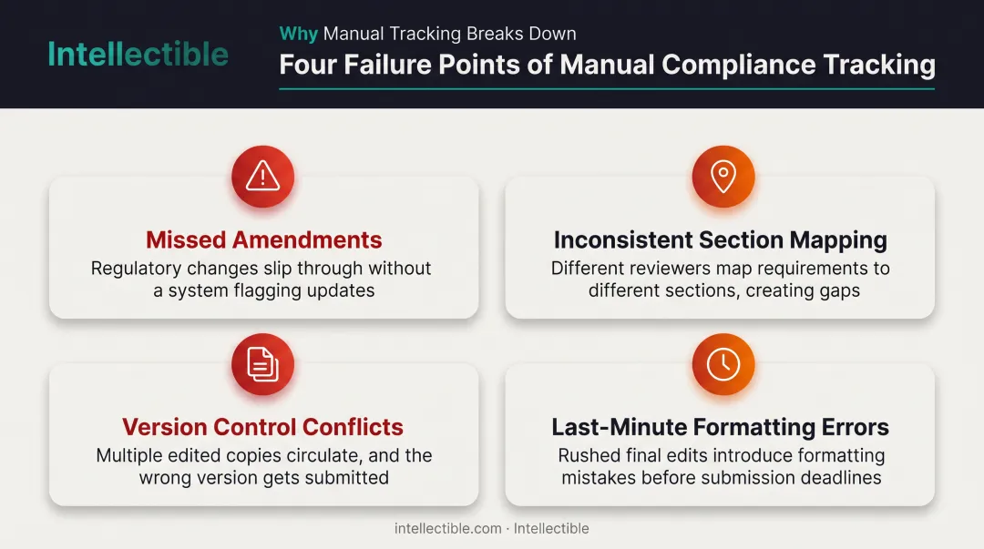 Four common manual compliance tracking failure points in FAR proposals