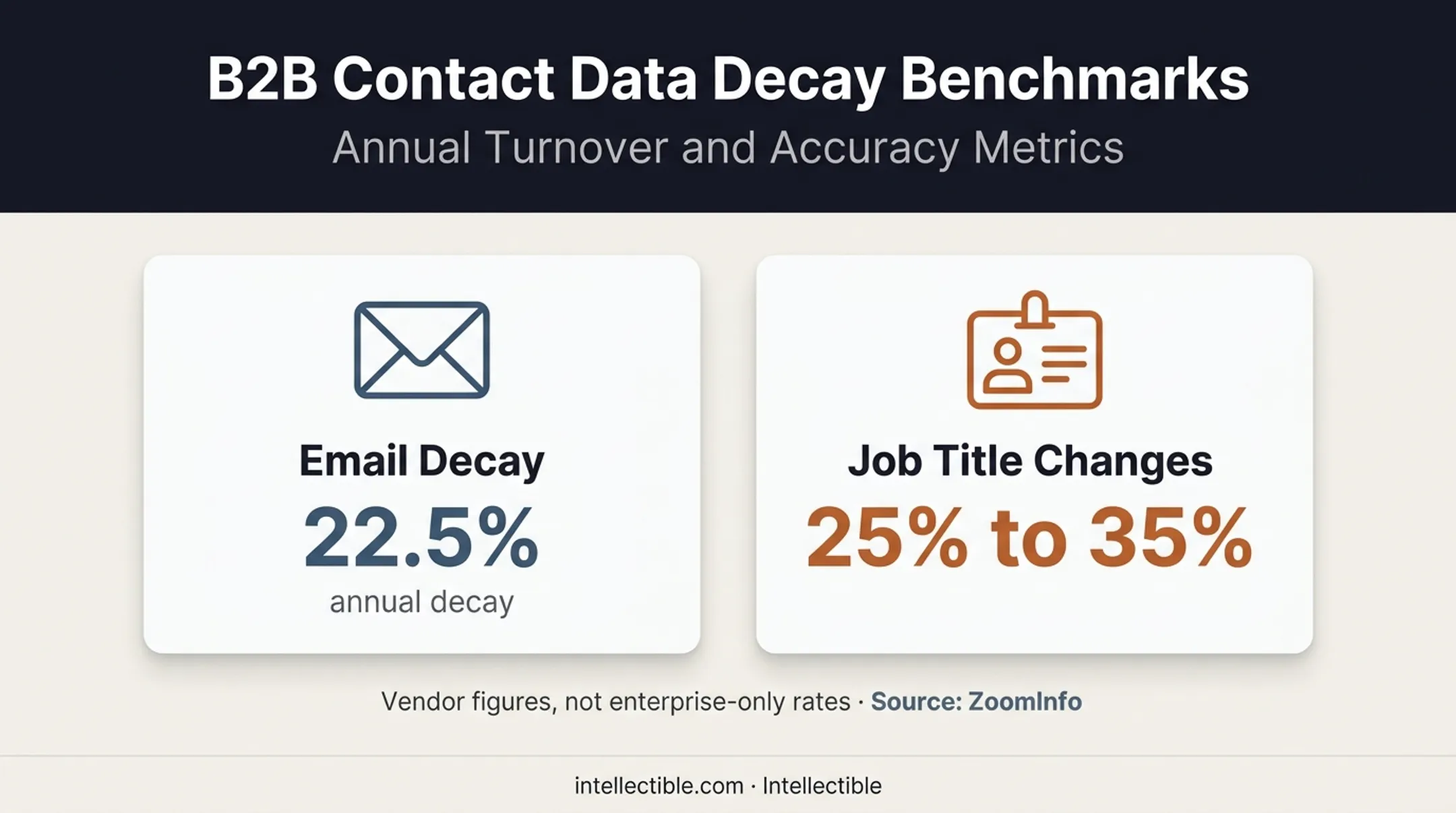 Email decay and job title change rates in prospecting data